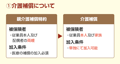 介護補償について