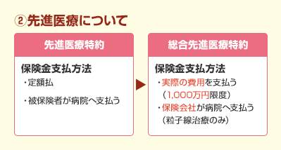 先進医療について