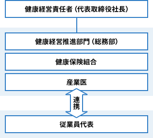 組織体制