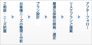 対応とスキームフロー