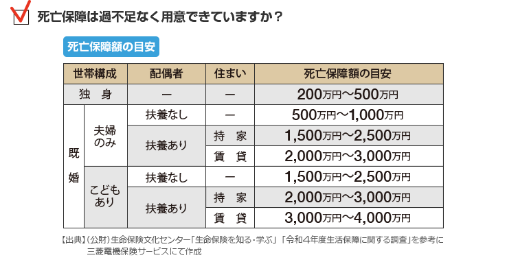 死亡保障は過不足なく用意できていますか？