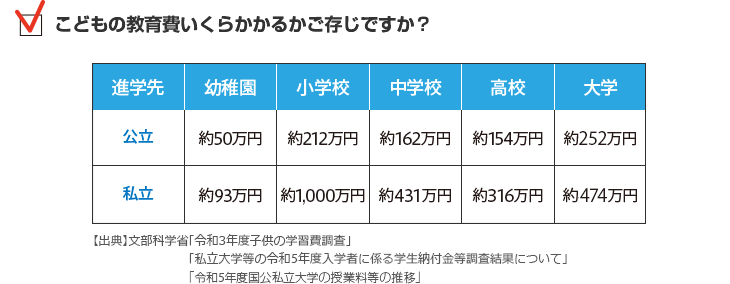 こどもの教育費いくらかかるかご存じですか？