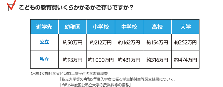 こどもの教育費いくらかかるかご存じですか？