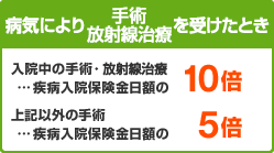 病気により手術を受けたとき ・入院中の手術…疾病入院保険金日額のの10倍 ・上記以外の手術…疾病入院保険金日額のの5倍