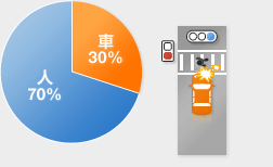 車 30% 歩 30%