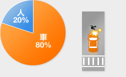 A 80% B 20%